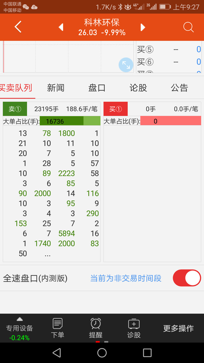 操作?$科林环保(SZ002499)$ 今天开盘跌停,买