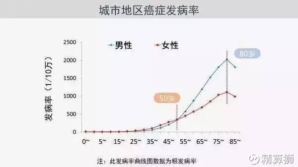 癌症总人口_菁准健康 如何从肺癌的诱发因素方面,来预防肺癌(3)