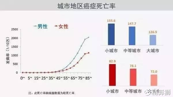 癌症总人口_菁准健康 如何从肺癌的诱发因素方面,来预防肺癌(2)