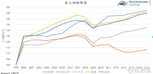 意大利人均gdp_意大利债务居高不下 恐成欧洲经济火药桶(3)