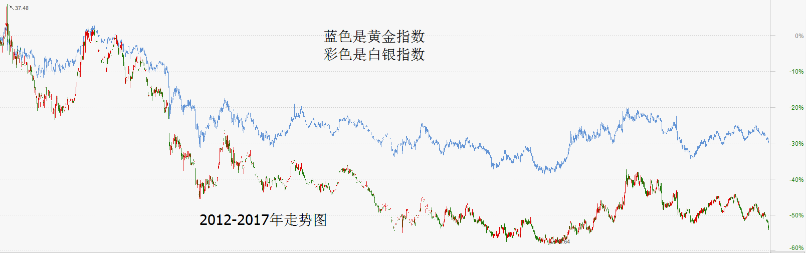 一个平均四年出现一次的黄金 白银交易机会不知道怎么的，最近每晚都有好几位老铁来问了几个类似的问题。而这些问题都来源于同一个交易策略---金银比套利。先给各位还一...