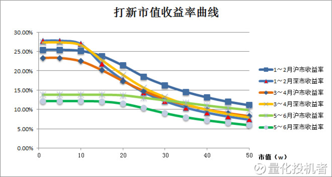 量化投机者: 2017年5,6月打新收益率及市值配