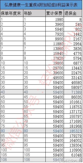 金諾人生現金價值金諾人生退保現金錶