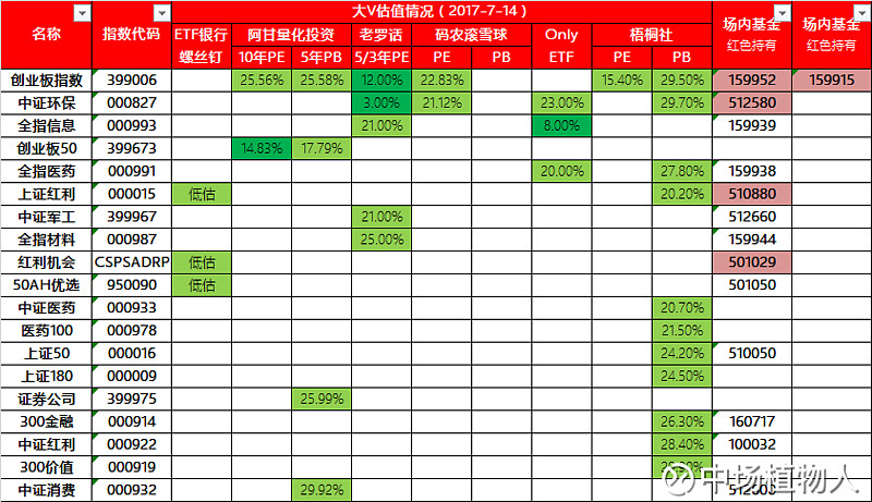 7月17日etf定投大v估值推荐基于各v们7月14日的指数估值情况统计 本周计划 1 上周买入了 环保etf Sh 本周计划买入 创