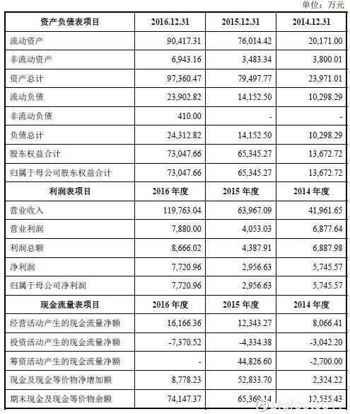 ipo动态_ipo时收入为0(2)