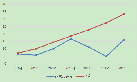 赵丽颖收入比何炅高_营业成本比营业收入高(2)