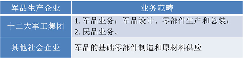 揭秘军工 一 ：军工行业全景分析 在前几篇文章中，军工妹详细给大家介绍了中国的十二大军工集团、下半年的军工投资展望等，今天这篇文章军工妹就给大家好好捋一捋 雪球