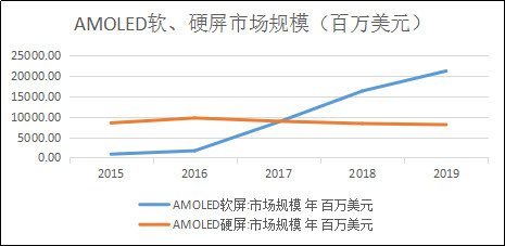养牛汉: OLED行业研究--梳理篇 1市场篇 1.1 L