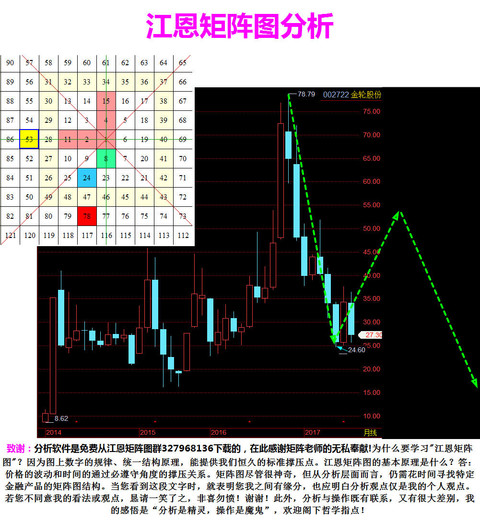 沒有隻跌不漲的股票,金輪股份接下來是b浪反彈,依江恩矩陣圖大數結構