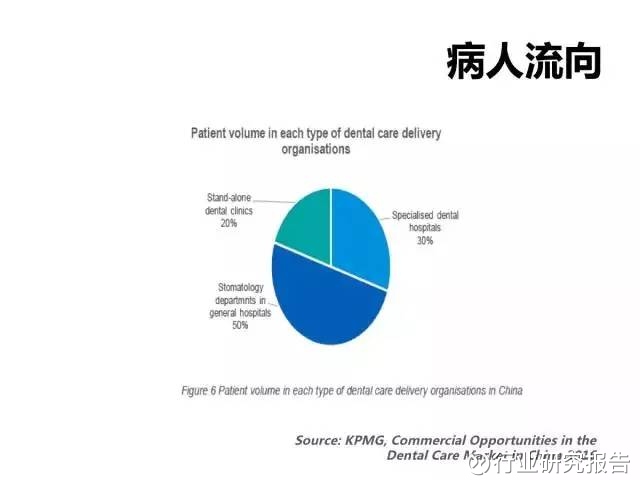 行业研究报告: 国内未来5年口腔行业的发展趋