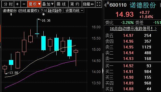 技术上看,昨日受大盘拖累大幅下跌,今日重新站上20日线时就应该高度