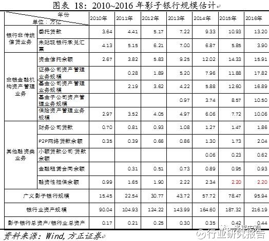 影子银行穿透报告 导语 中国影子银行的规模有
