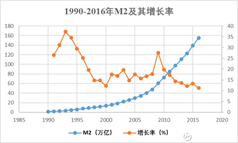 中国的M2已经超过美国日本之和,房价还会涨吗