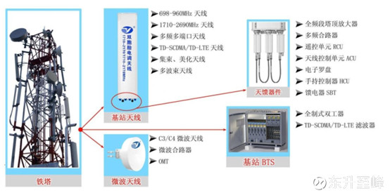 东升至峰: 物联网和5G推进将助通宇业绩反转,