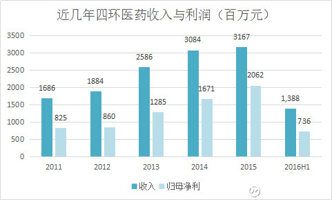 鹏城-龙先生: 十倍股系列三:四环医药 一.投资逻