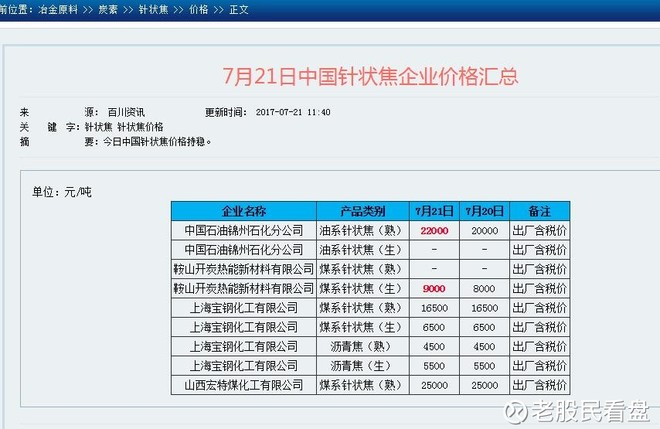 老股民看盘: 超越石墨电极涨价王者诞生,针状焦
