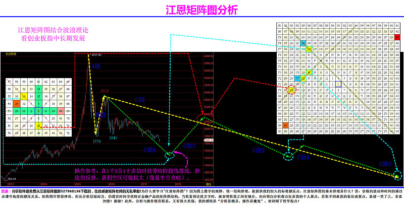 江恩矩陣圖結合波浪理論看創業板指中長期發展,樂觀地看,是大c浪調整