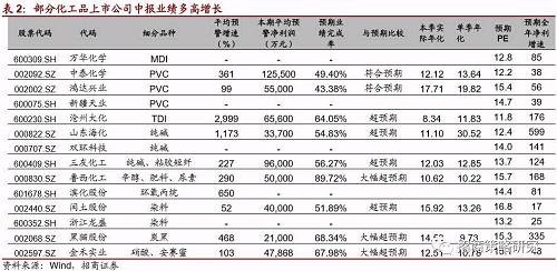 沈家老二: 化工品涨价公司 化工品涨价公司 作者