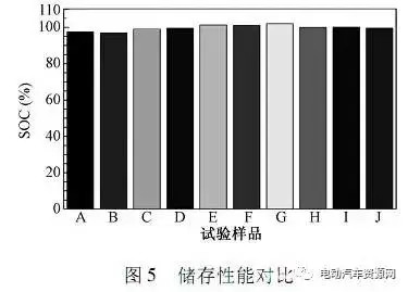 刘荣华: 动力电池5大性能对比测试分析 石墨邦