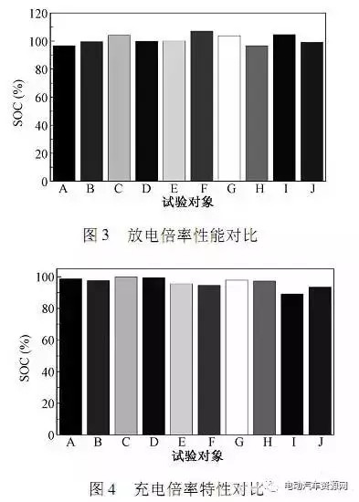 刘荣华: 动力电池5大性能对比测试分析 石墨邦