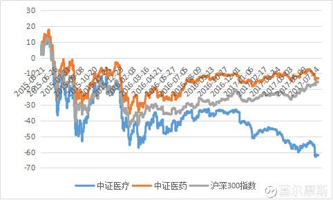 基尔摩斯: 中证医药指数&中证医疗指数 中证医