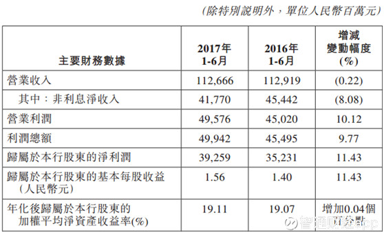 智通财经app: 三年轮回!招商银行(03968)股价突