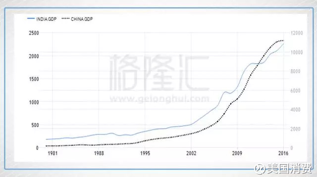 印度近年gdp(2)