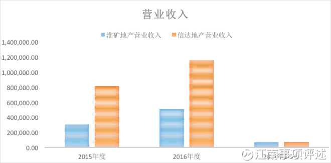 78亿交易!信达地产收购淮矿地产交易速读