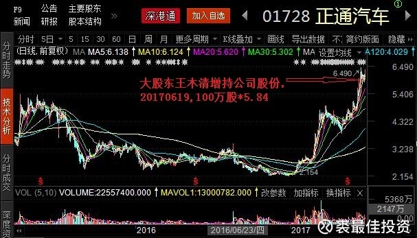 图5.22 正通汽车大股东王木清一直在增持公司股份 数据来源:港交所 5.