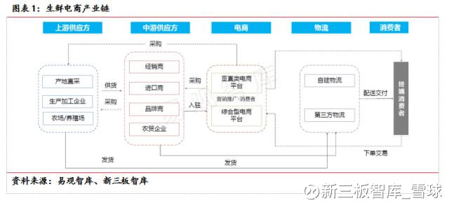 新三板智库_雪球: 水果零售业:阿里京东占据线