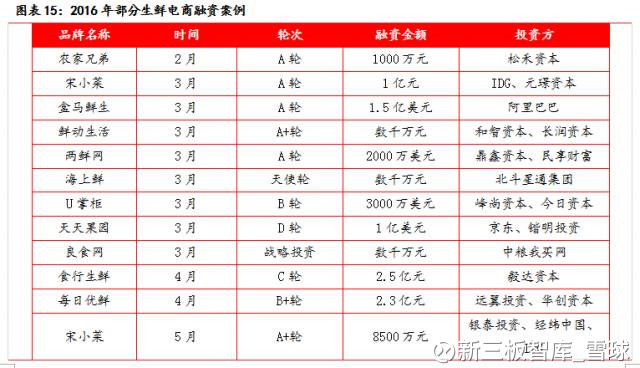 新三板智库_雪球: 水果零售业:阿里京东占据线