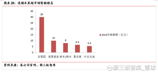 新三板智库_雪球: 水果零售业:阿里京东占据线