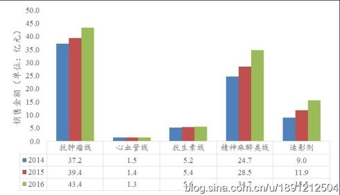 恒瑞GDP(2)