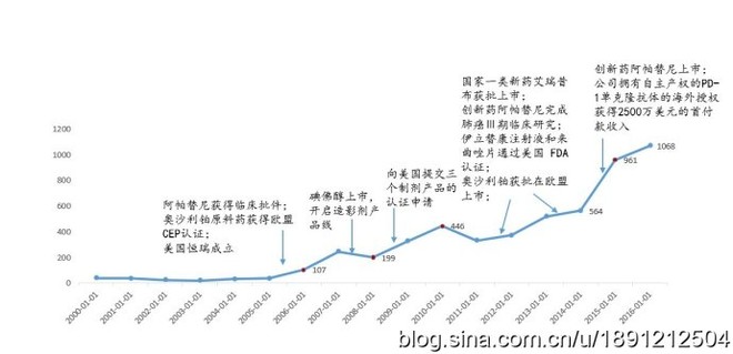 gdlz: 转:国内化学处方药标杆企业-恒瑞医药产品