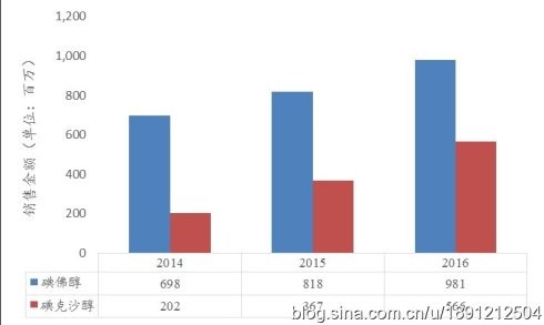 恒瑞GDP(2)