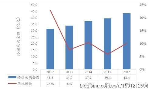 恒瑞GDP(3)