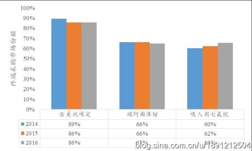 恒瑞GDP(2)