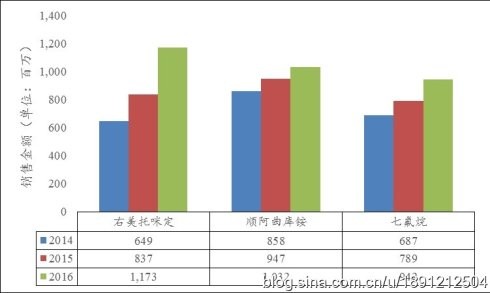 恒瑞GDP(2)