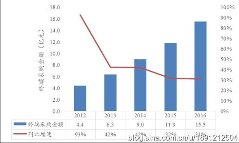 恒瑞GDP(2)