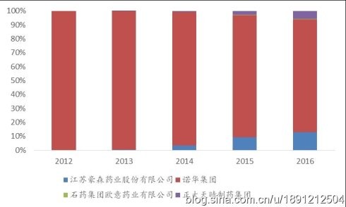 恒瑞GDP(3)