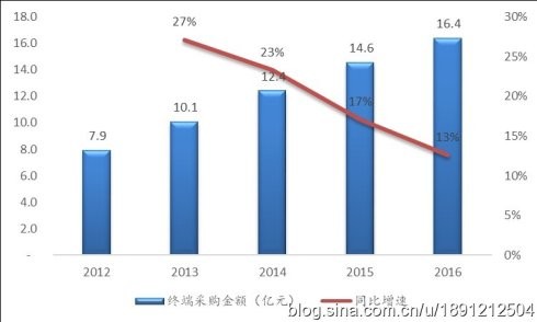 恒瑞GDP(3)