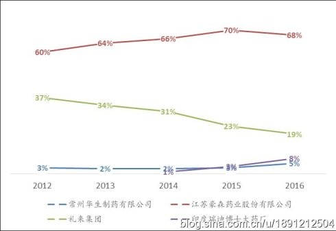 gdlz: 转:国内化学处方药标杆企业-恒瑞医药产品