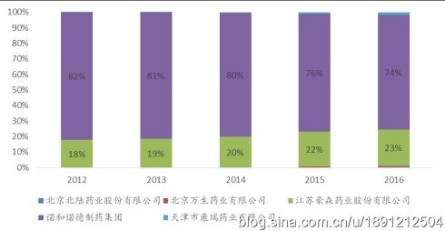 恒瑞GDP(3)