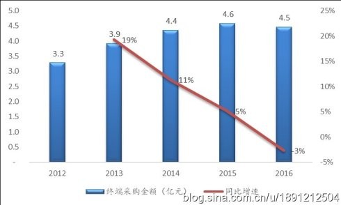 恒瑞GDP(3)