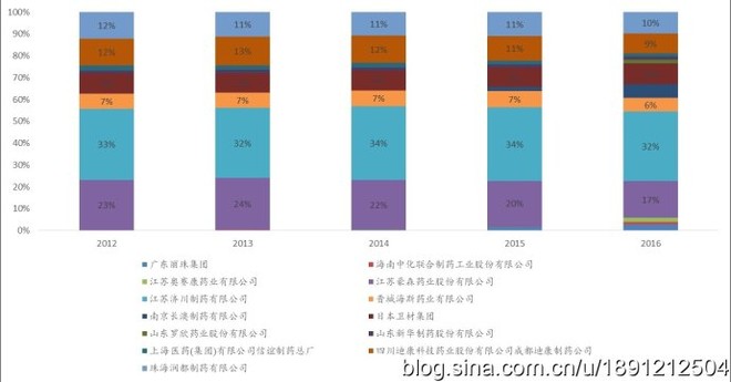 gdlz: 转:国内化学处方药标杆企业-恒瑞医药产品