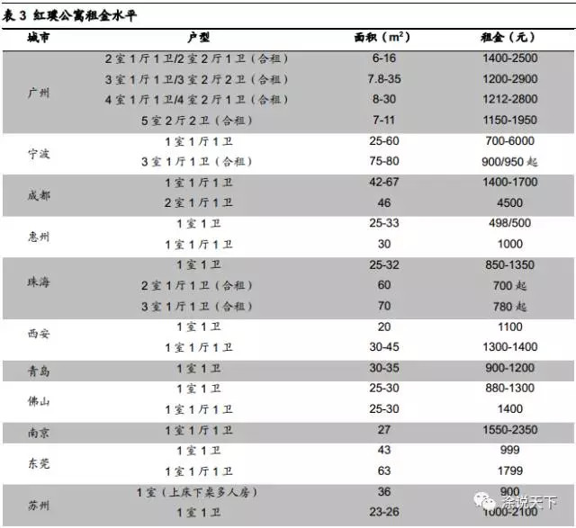 逍遥三无: 世联行红璞公寓最新调研 海通地产涂