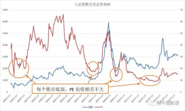 阿牛定投aniudt: 看数据说指数估值:什么是估值