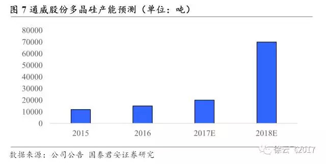 NanY: 通威股份:低估值光伏龙头进入业绩加速