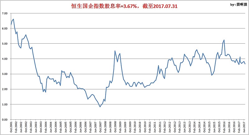 香港恒生指数和恒生国企的市盈率,股息率(截至2017.7.31)