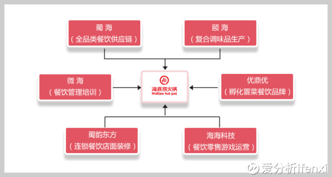 析ifenxi: 颐海:海底捞从产品标准化到商业模式标